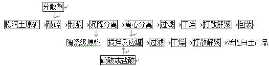 膨潤(rùn)土提純工藝